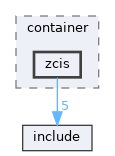library/backend/codecs/container/zcis