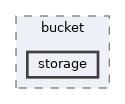 library/frontend/cdn/bucket/storage
