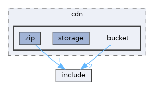 library/frontend/cdn/bucket