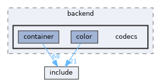 library/backend/codecs