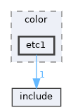 library/backend/codecs/color/etc1