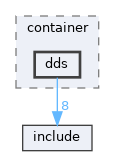 library/backend/codecs/container/dds