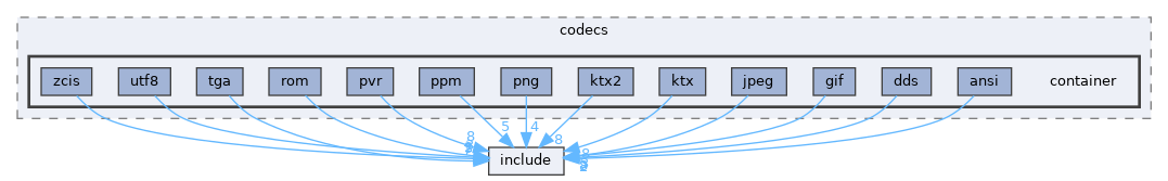 library/backend/codecs/container